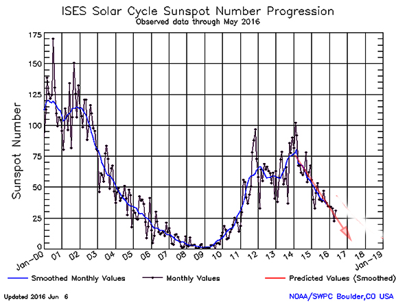 Manchas solares estatística recente
