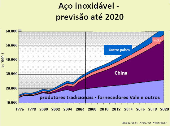 previsão aço inox