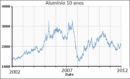 alumínio 10 anos