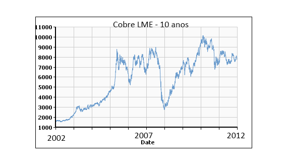 cobre 10 anos