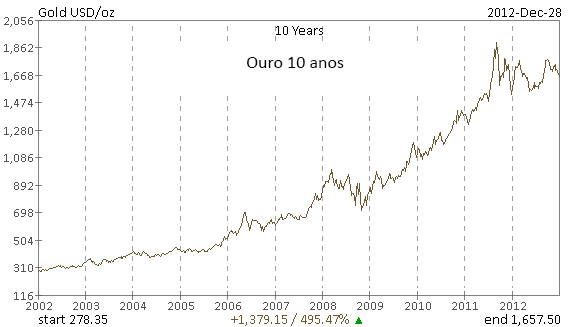 Ouro 10 anos