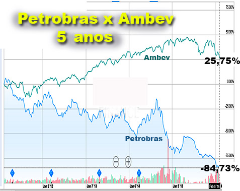 Petrobras x Ambev