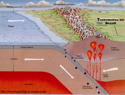 terremotos subducção